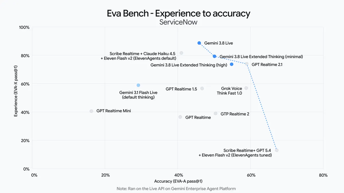 Диаграмма EVA Bench Experience to Task Completion