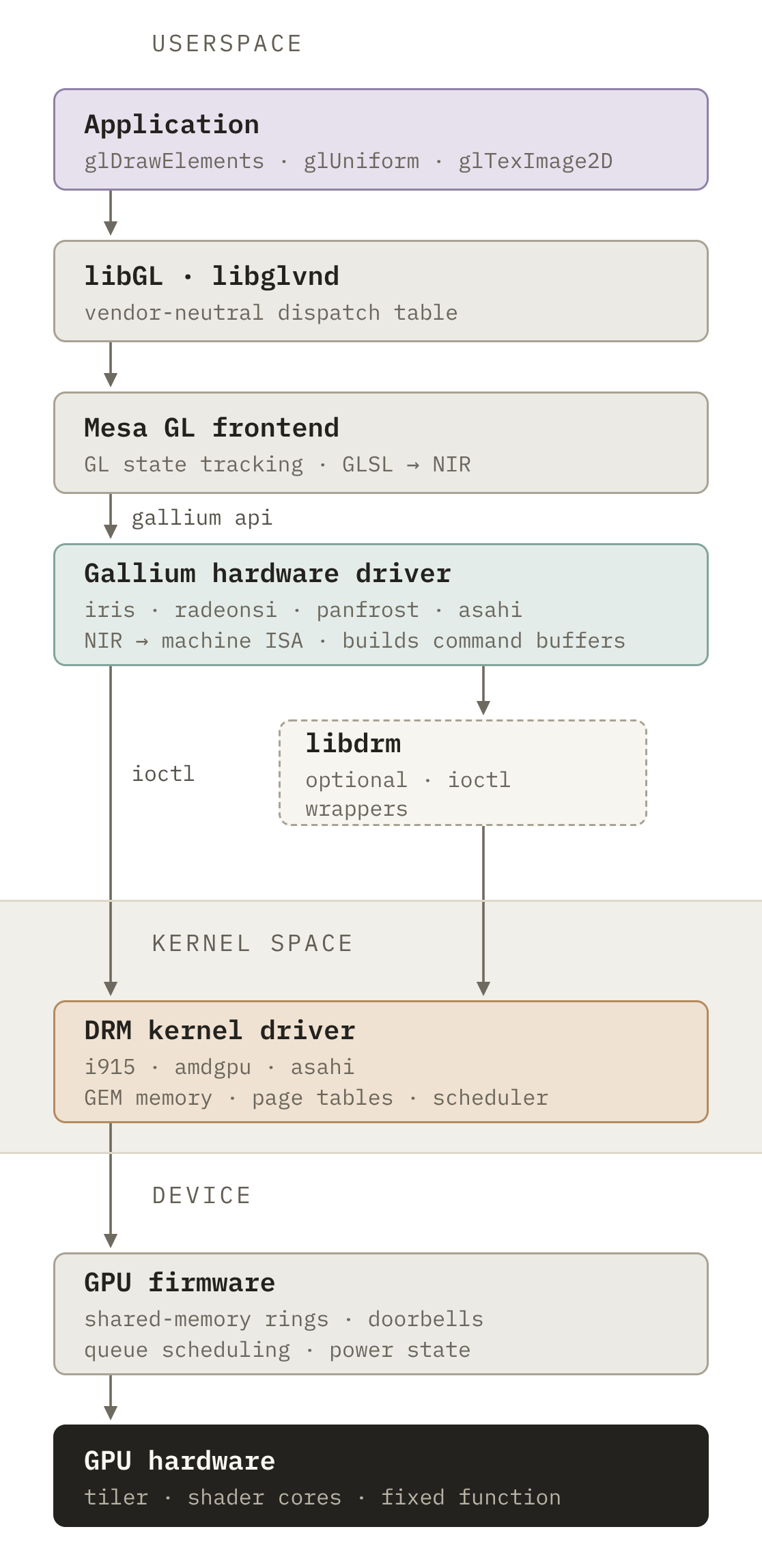 Диаграмма современного Linux graphics stack