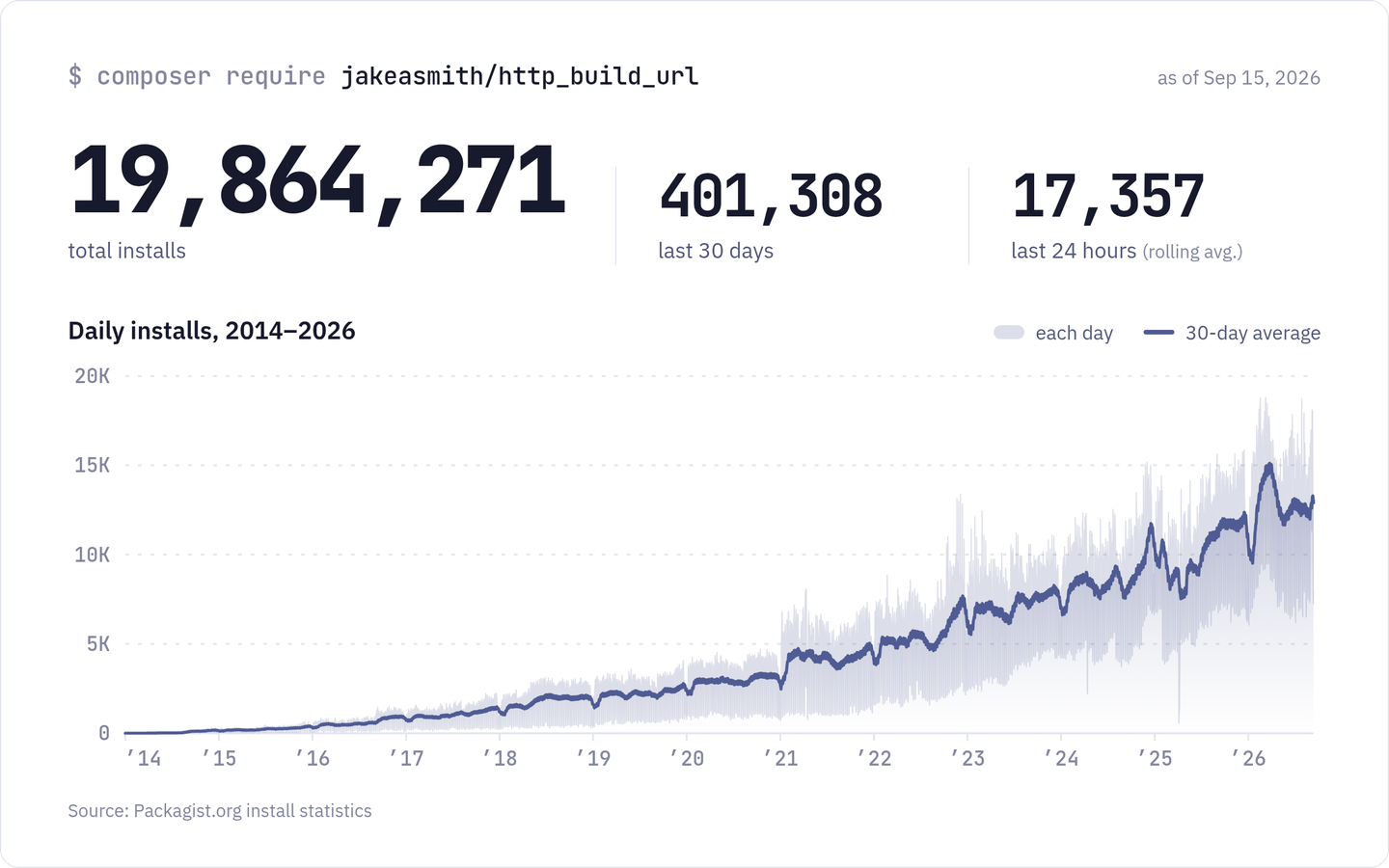 Статистика установок http_build_url на Packagist на 15 сентября 2026 года: 19 864 271 всего установок и 401 308 за последние 30 дней. Ежедневные установки постепенно растут от нуля в 2014 году до примерно 13 000 в день в 2026 году.