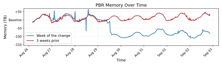 График памяти PBR до и после миграции