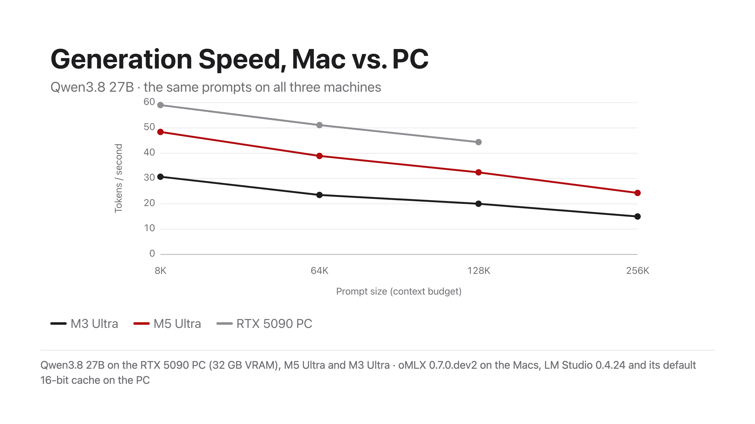 Для сравнения Mac и PC протестирована другая Qwen модель