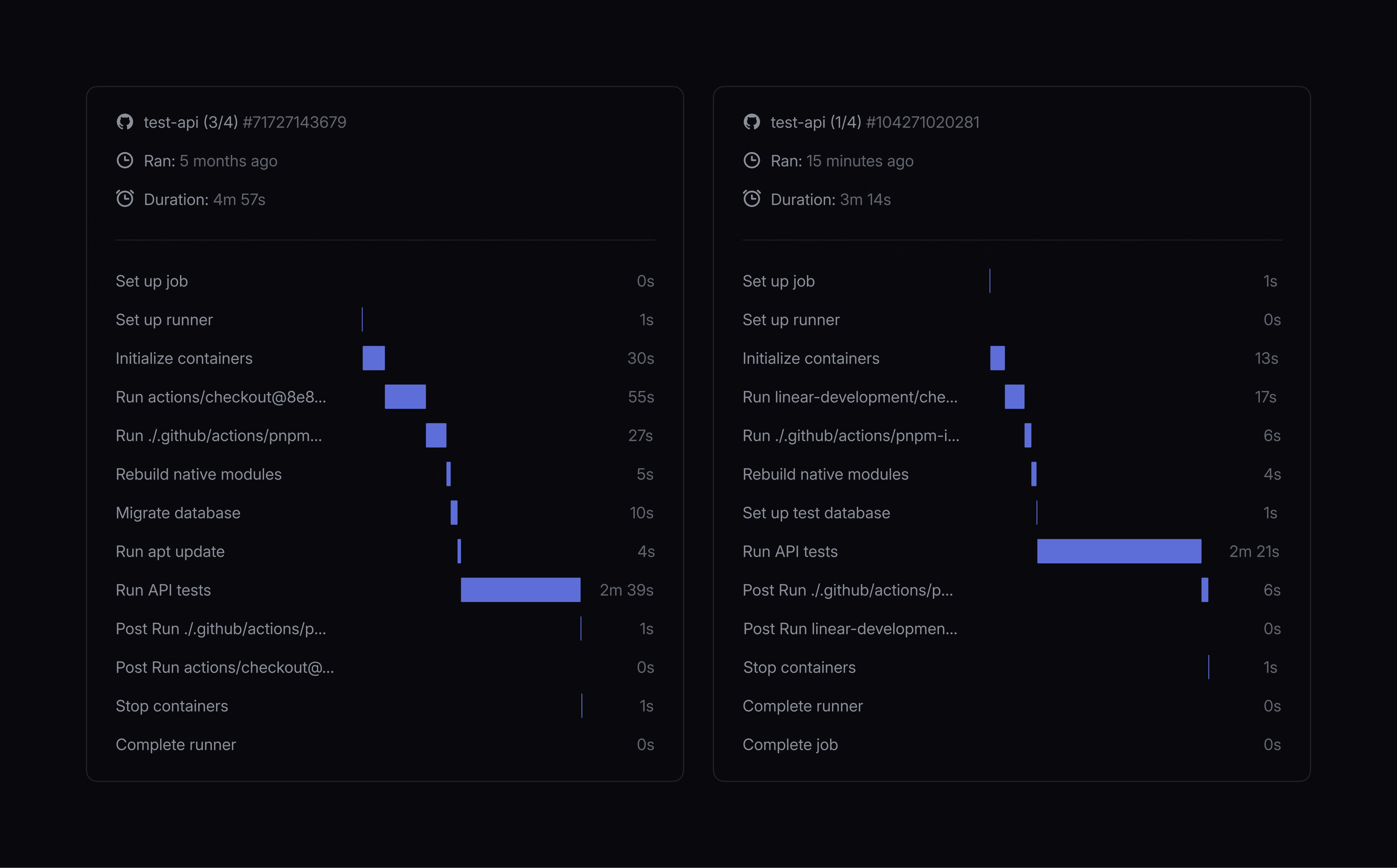 Сравнение рабочих процессов GitHub Actions для запусков test-api с пошаговой разбивкой времени; левый запуск (4м 57с) против правого (3м 14с), демонстрирующее улучшения производительности на разных этапах