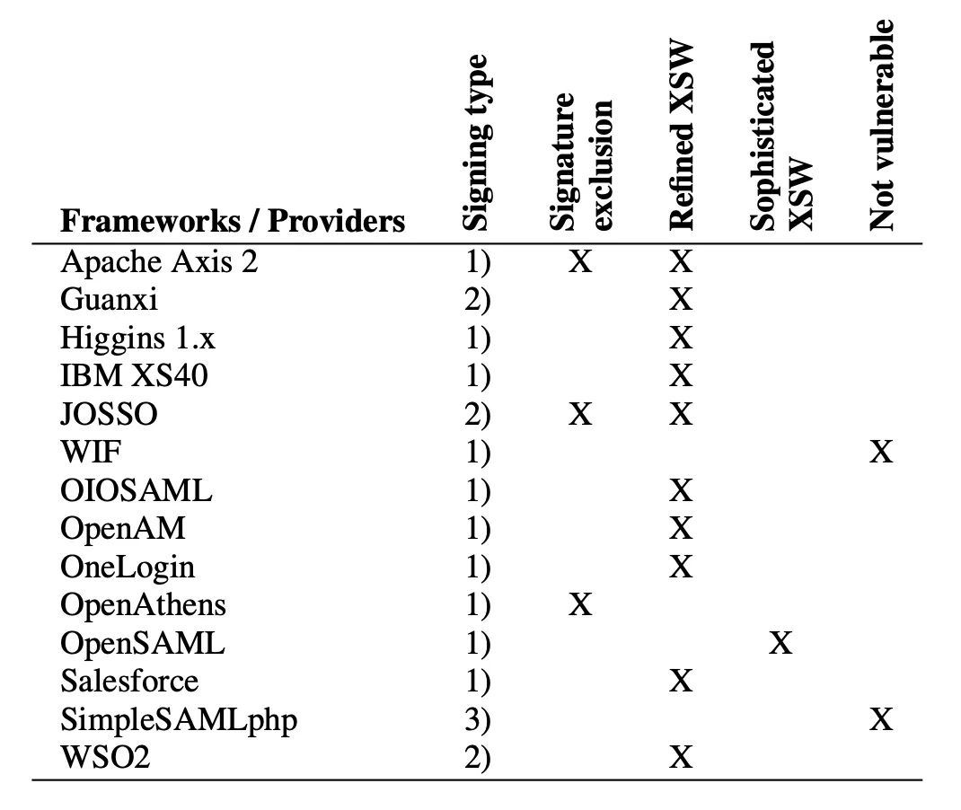 Послужной список безопасности simpleSAMLphp (источник: On Breaking SAML)