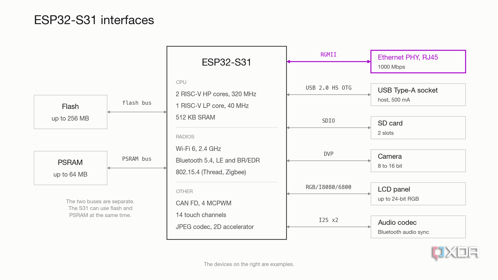 Блок-схема интерфейсов ESP32-S31