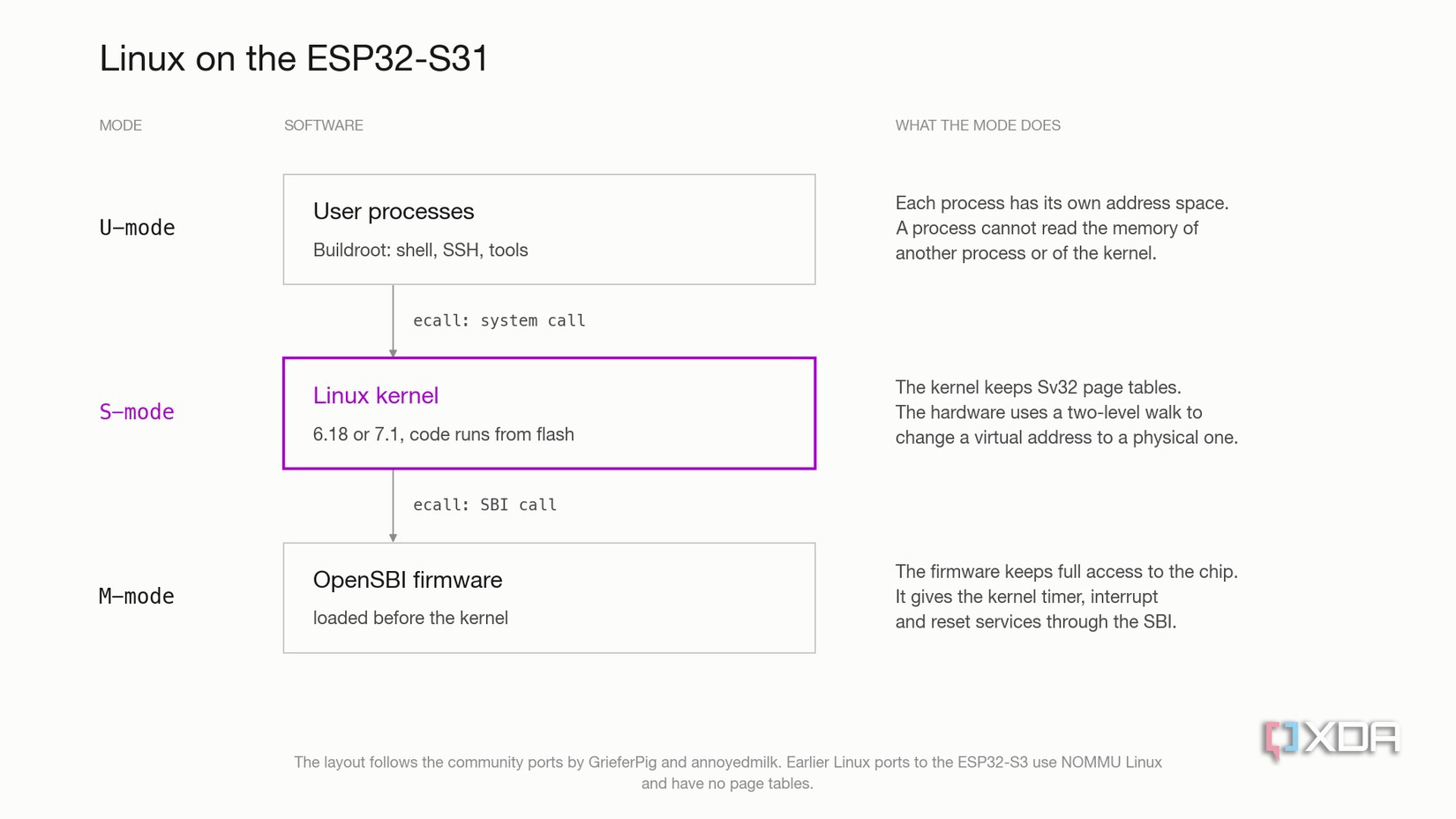 Режимы привилегий RISC-V на ESP32-S31 и запуск Linux