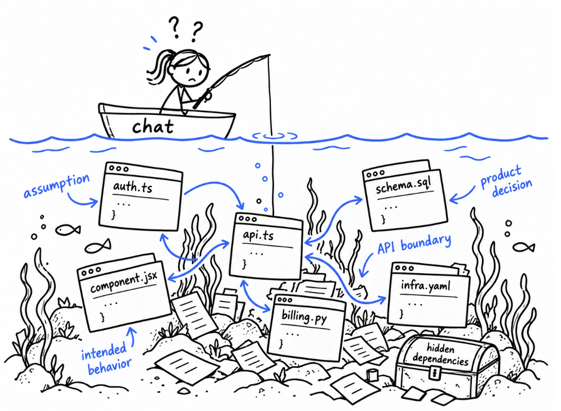 Разработчик рыбачит с лодки с подписью «chat» над погружёнными файлами кода, предположениями, продуктовыми решениями, границами API, предполагаемым поведением и скрытыми зависимостями
