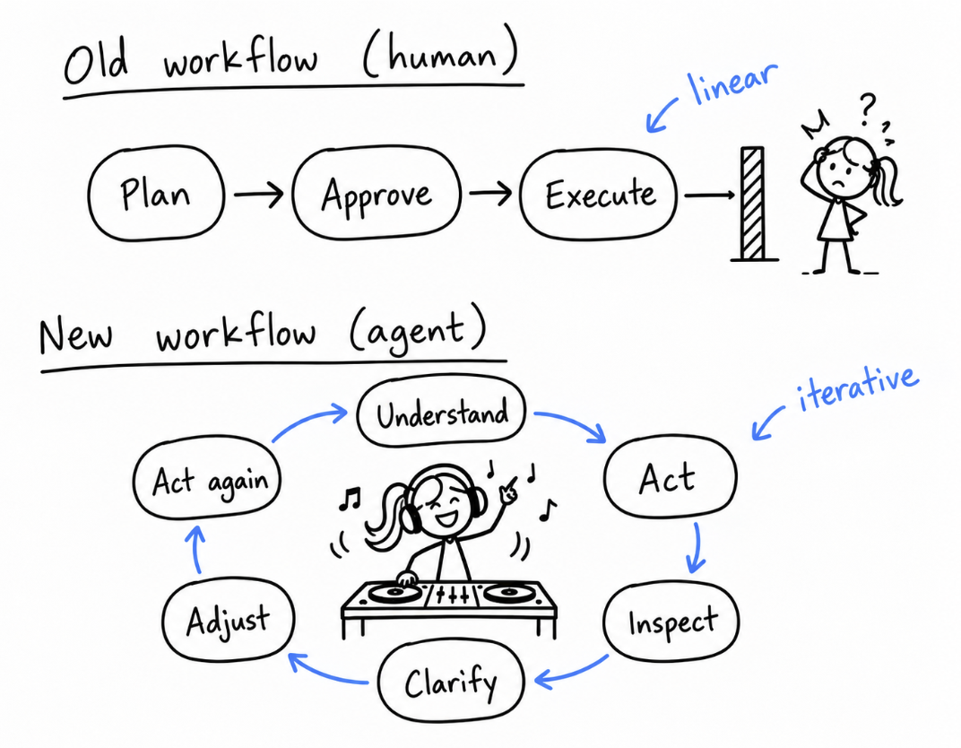 Старый линейный workflow идёт от плана к одобрению к выполнению, оставляя смутного человека у барьера. Новый циклический workflow проходит через понимание, действие, проверку, уточнение, корректировку и действие снова, с счастливым человеком-диджеем в центре