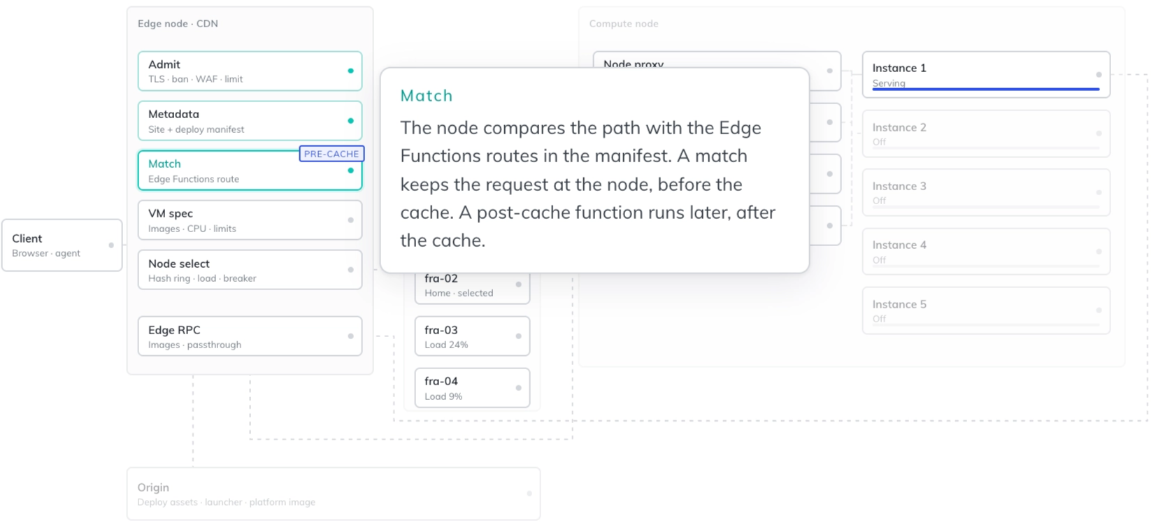 Edge-нода сопоставляет маршрут Edge Function перед пересылкой запроса на compute-ноду