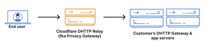 Диаграмма архитектуры OHTTP с relay