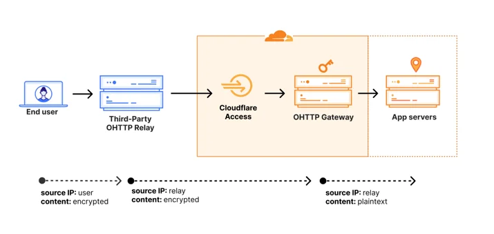 Диаграмма потока OHTTP через Gateway