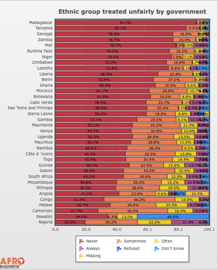 График опроса Afrobarometer по доверию и идентичности в Эфиопии