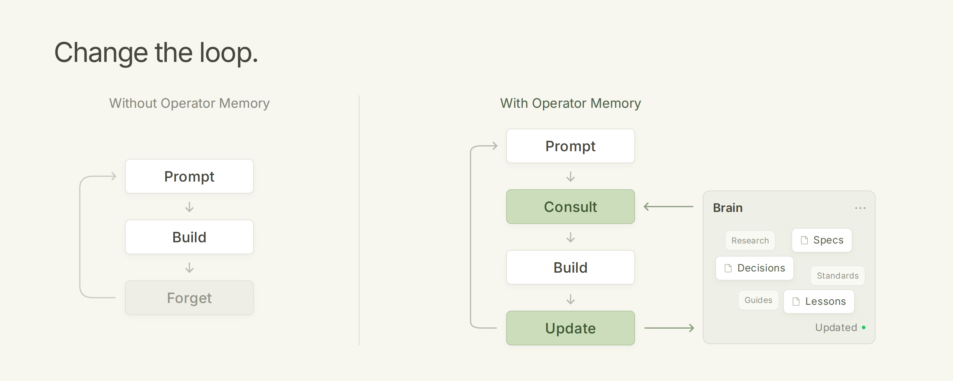 Диаграмма, сравнивающая цикл «запрос, сборка, забывание» с циклом Operator Memory «запрос, консультация, сборка, обновление»