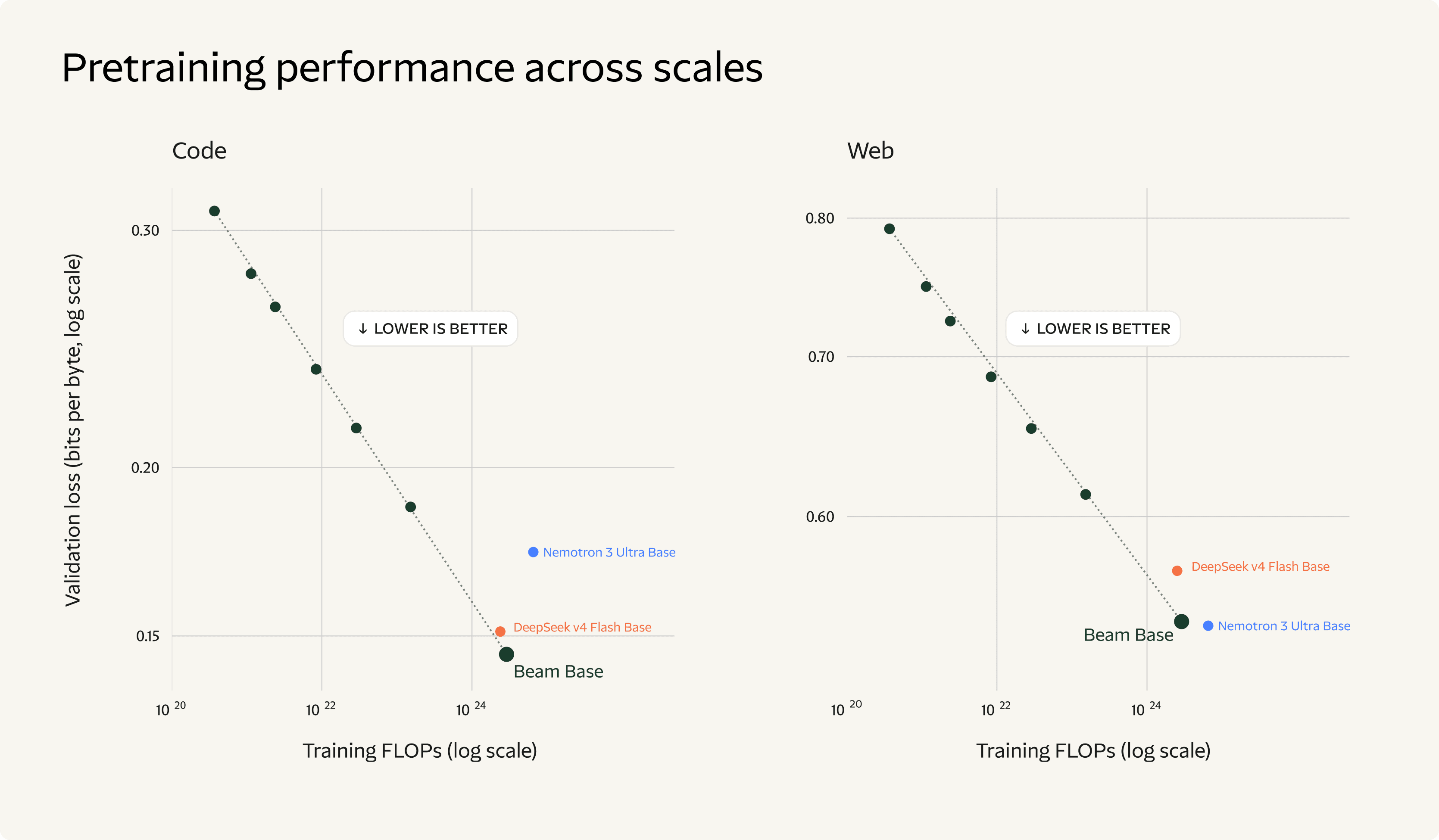Pretraining scaling laws