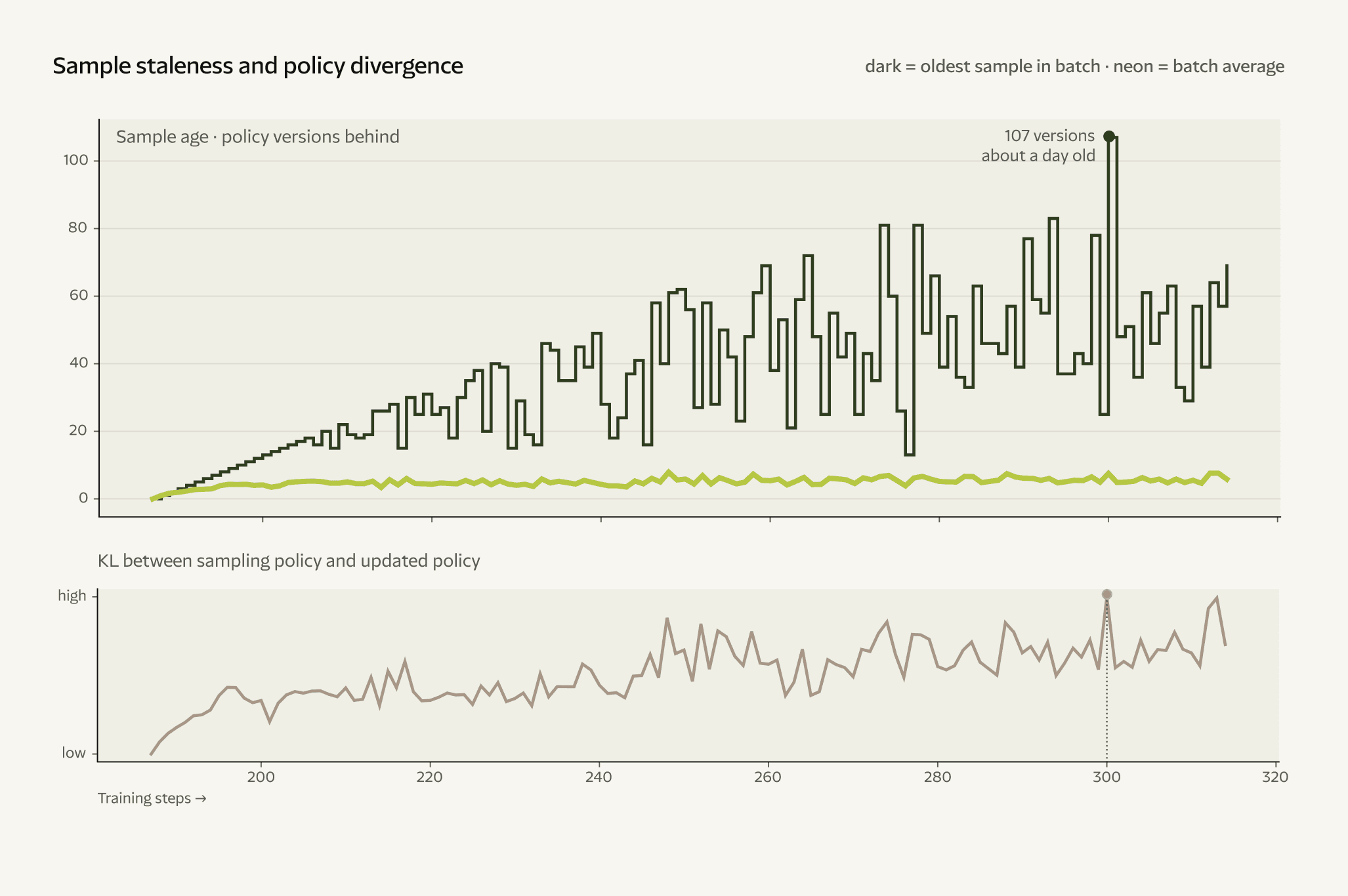 Policy staleness stability