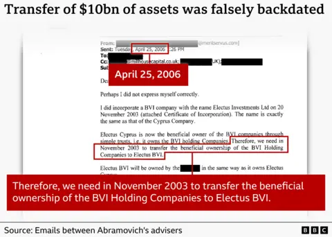 Письмо от 25 апреля 2006 года с выделенным отрывком: 'Therefore, we need in November 2003 to transfer the beneficial ownership of the BVI Holding Companies to Electus BVI'