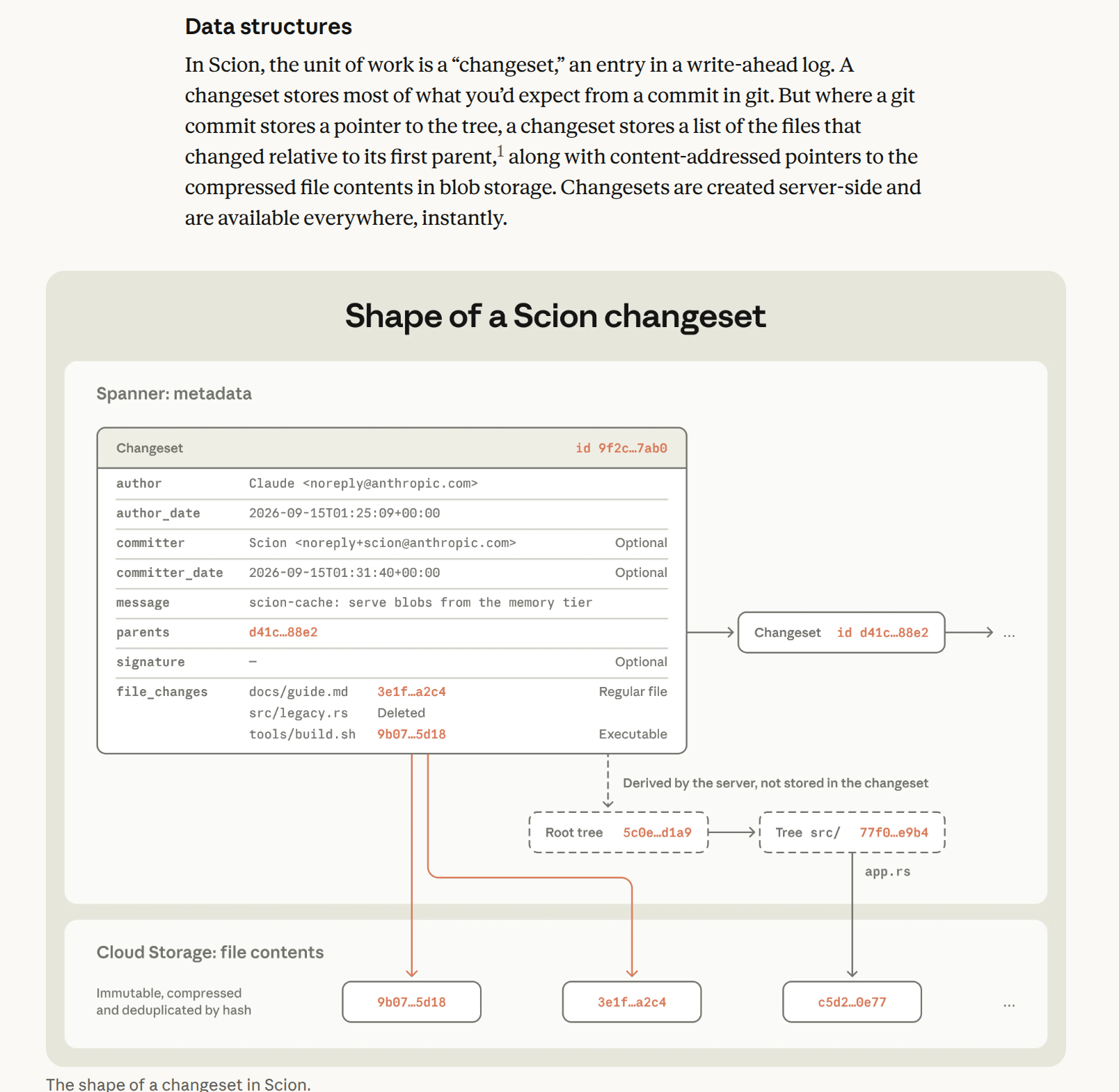 In Scion, the unit of work is a changeset, an entry in a write-ahead log. A changeset stores most of what you'd expect from a commit in git. But where a git commit stores a pointer to the tree, a changeset stores a list of the files that changed relative to its first parent, along with content-addressed pointers to the compressed file contents in blob storage. Changesets are created server-side and are available everywhere, instantly.
