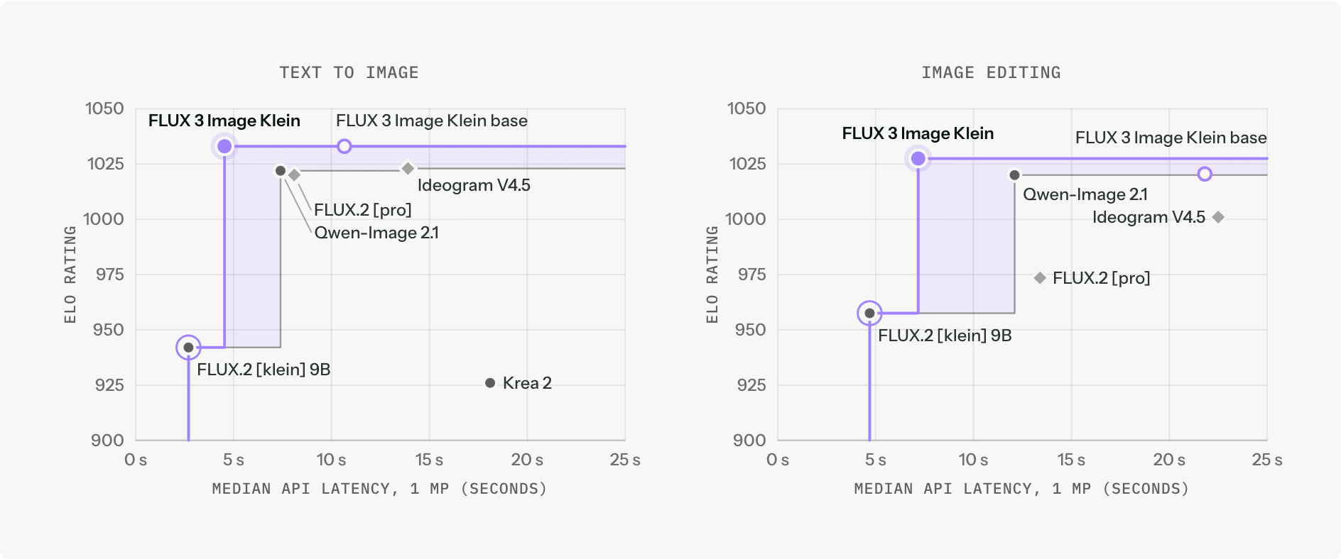 Рейтинг Elo против медианной задержки API на 1 MP. FLUX 3 Image Klein — самая быстрая среди топовых моделей: 4,54 с генерация по тексту, 7,18 с редактирование.