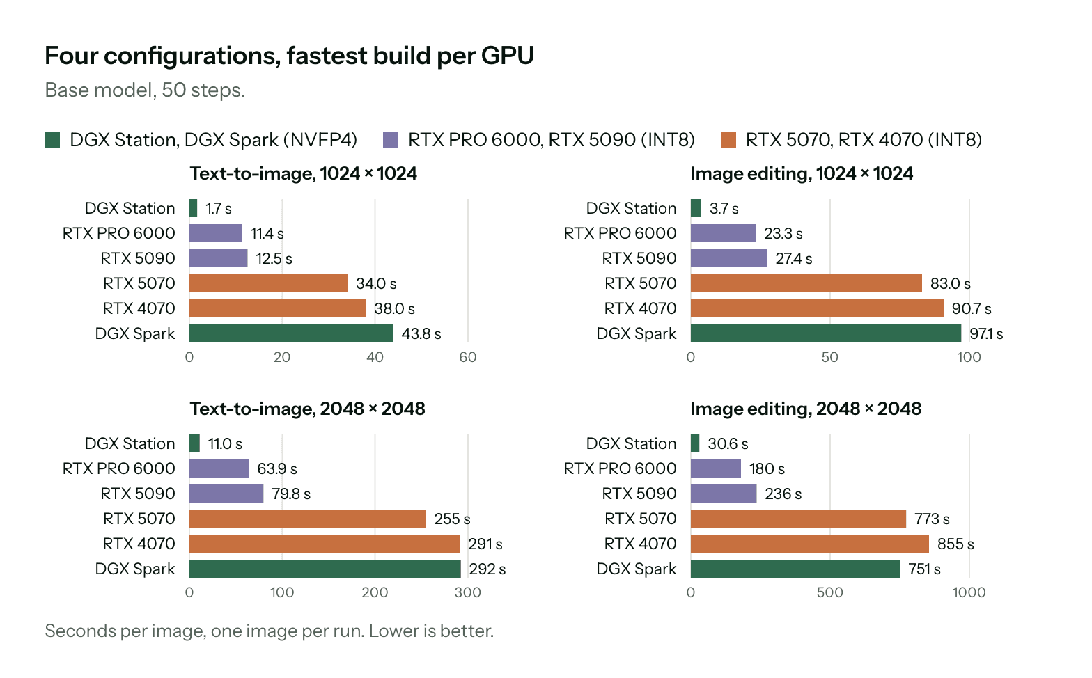 Время генерации по GPU для базовой модели, 50 шагов: 1,7 с на GB300 и DGX Station до 43,8 с на DGX Spark для 1024×1024 генерации по тексту.