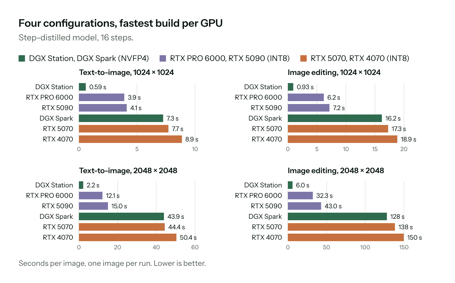 Время генерации по GPU для дистиллированной модели, 16 шагов: 0,55 с на GB300 до 8,9 с на RTX 4070 для 1024×1024 генерации по тексту.