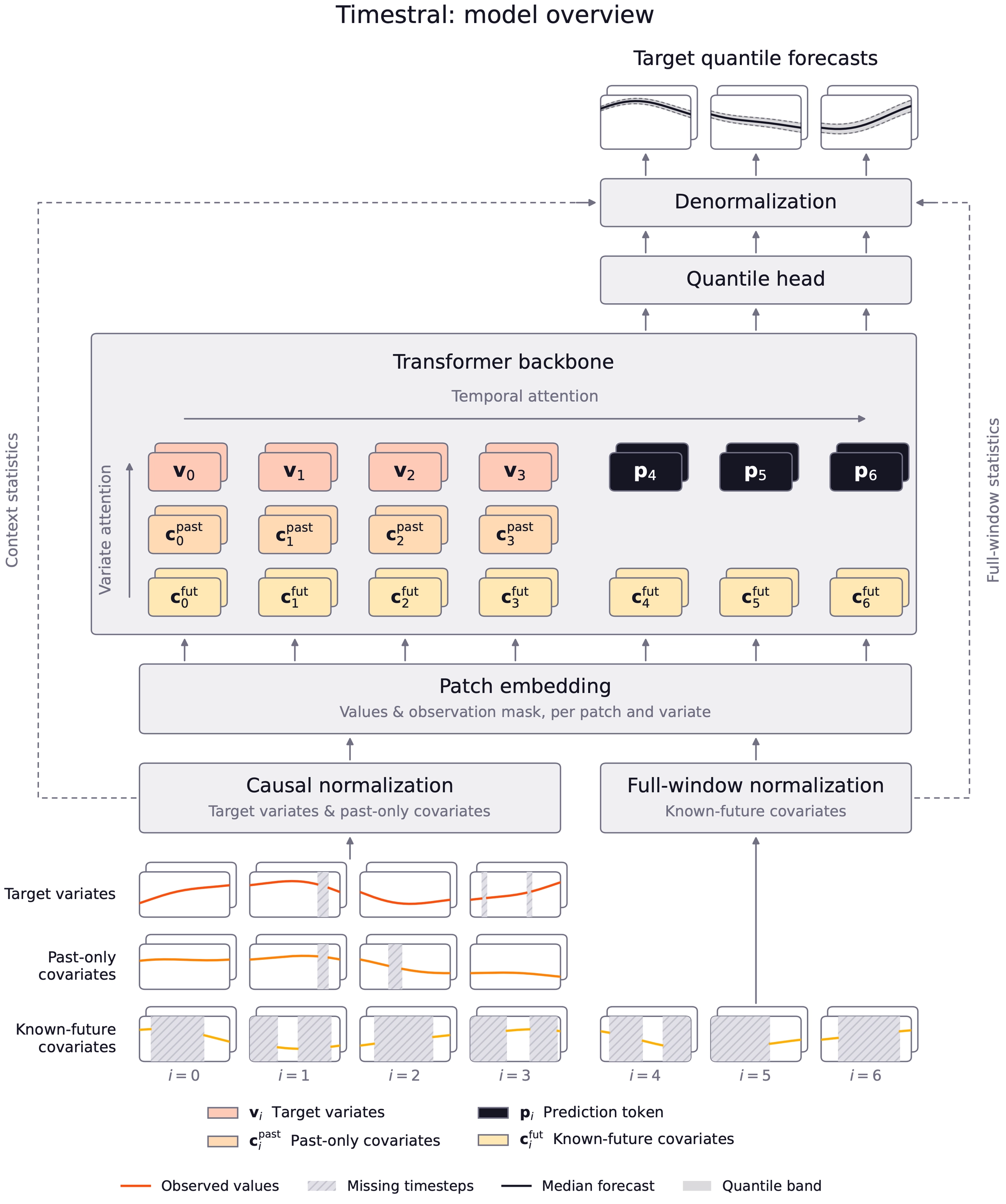 Timestral architecture overview