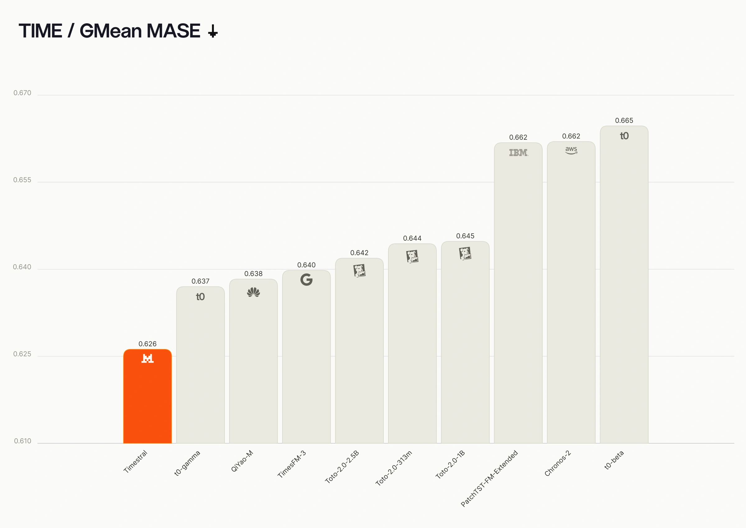 TIME benchmark GMEAN MASE