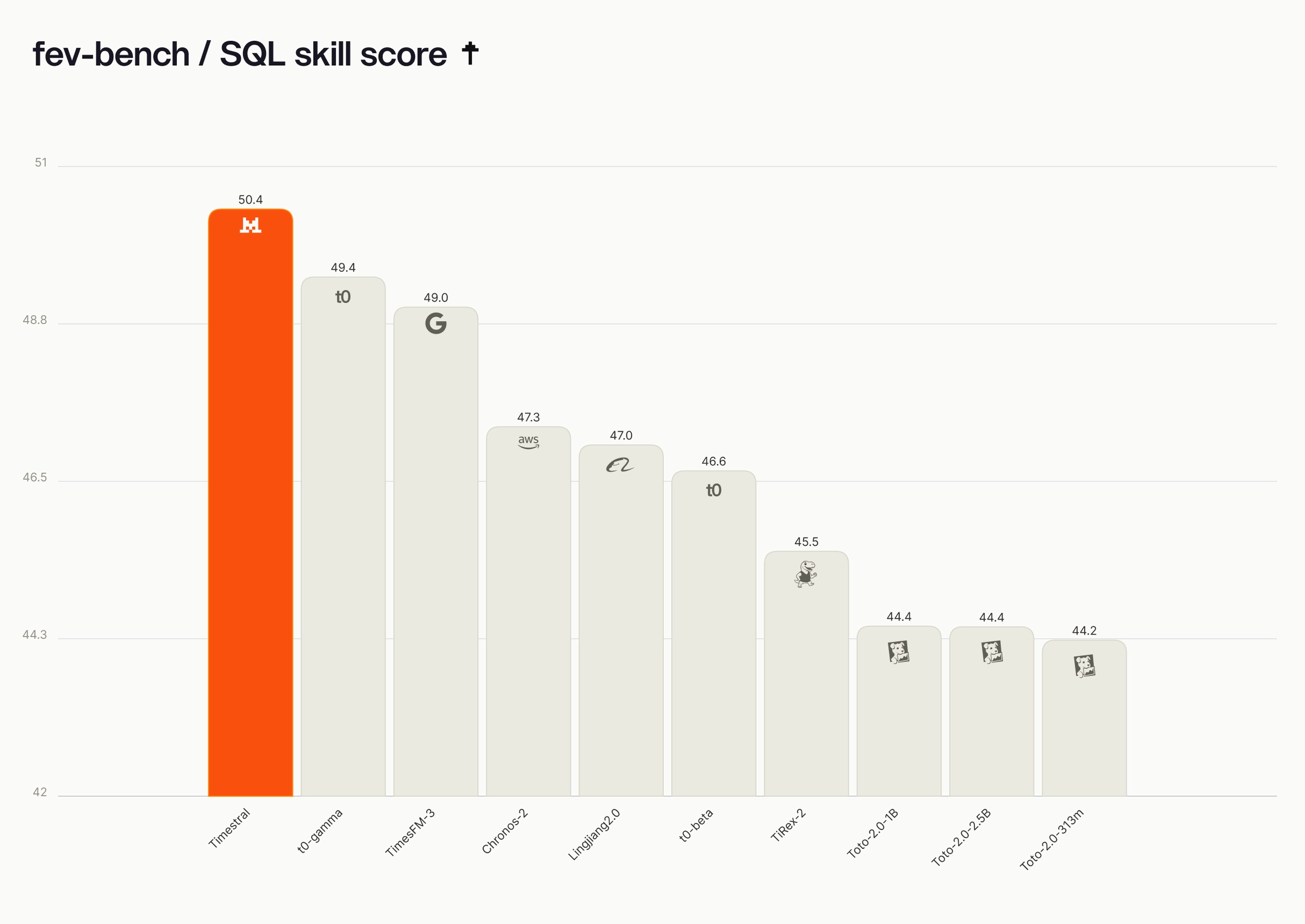 fev-bench SQL skill score