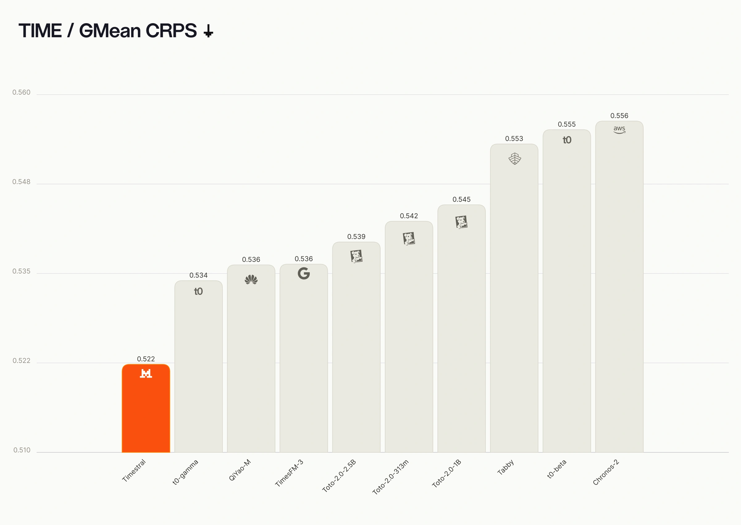 TIME benchmark GMEAN CRPS