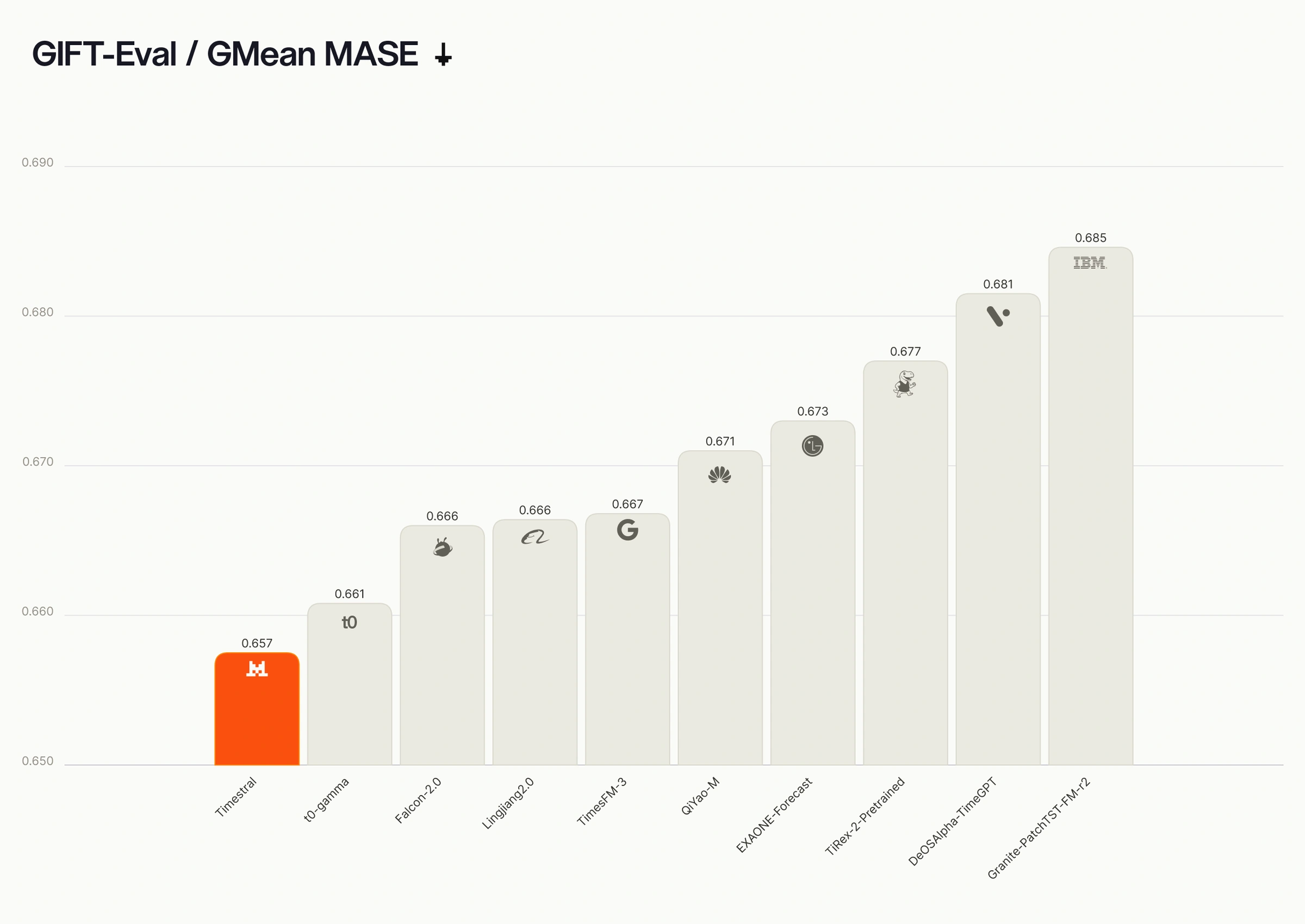 GIFT-Eval GMEAN MASE