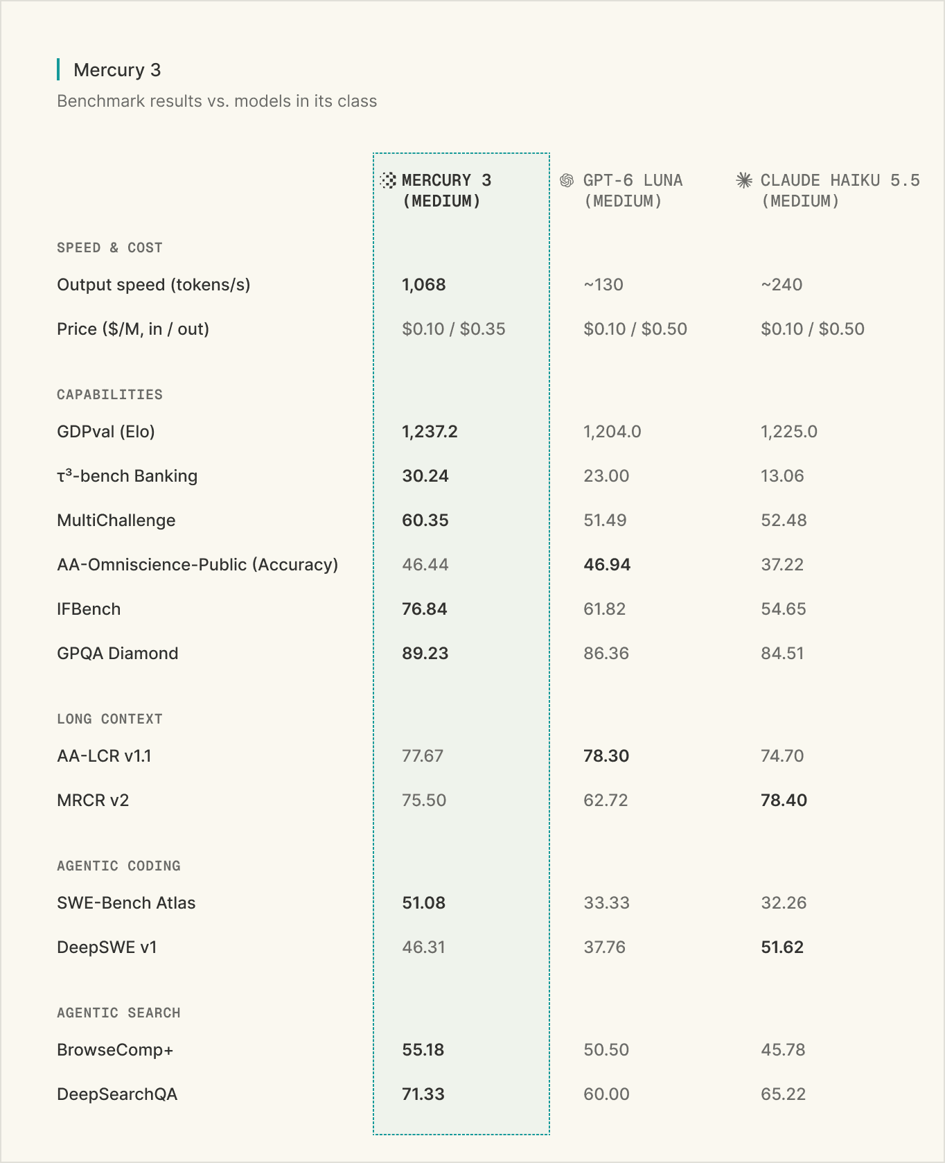 Mercury 3 benchmark