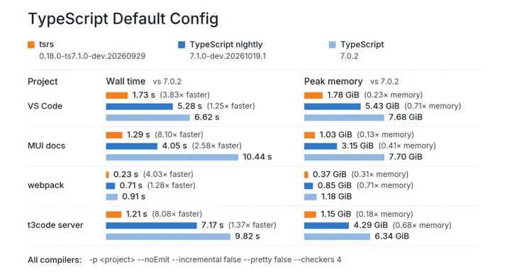 График производительности tsrs vs TypeScript