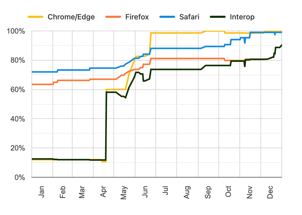 График, показывающий рост поддержки CSS Subgrid: с 12% тестов в январе 2023 года до 91% к концу года. Safari: с 72% до 100%, Chrome/Edge: с 12% до 100%, Firefox: с 63% до 91%