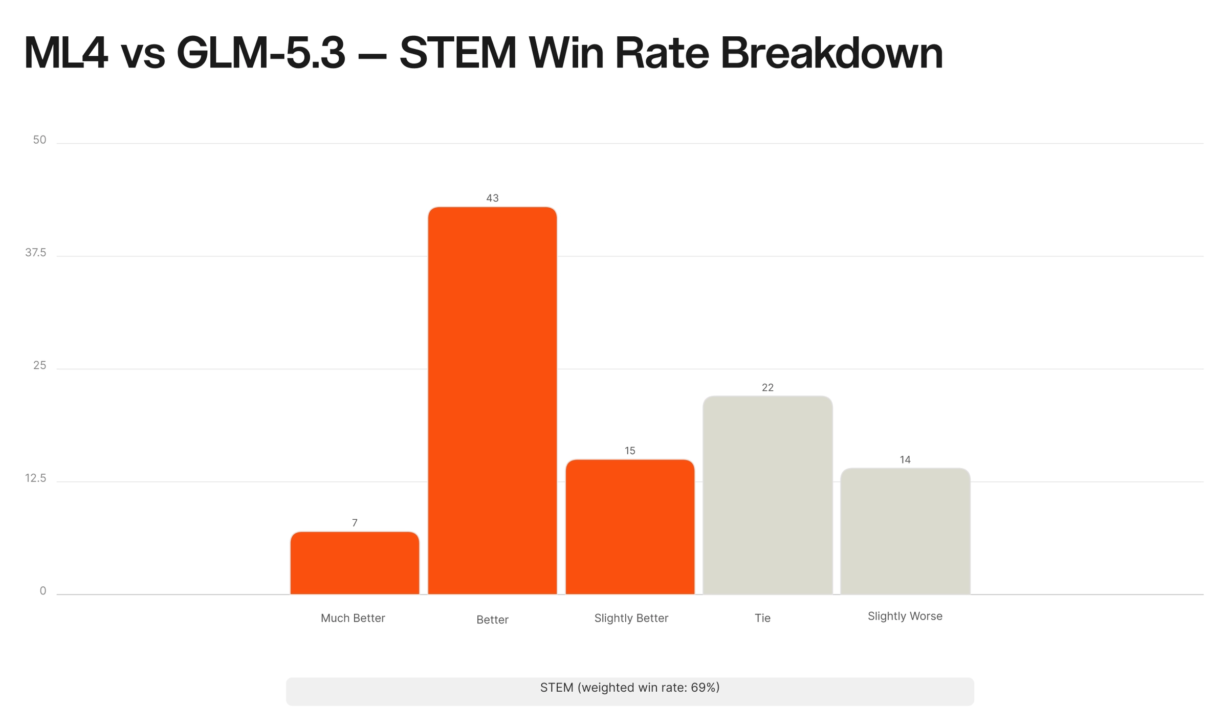 ML4 vs GLM-5.3 STEM win rate
