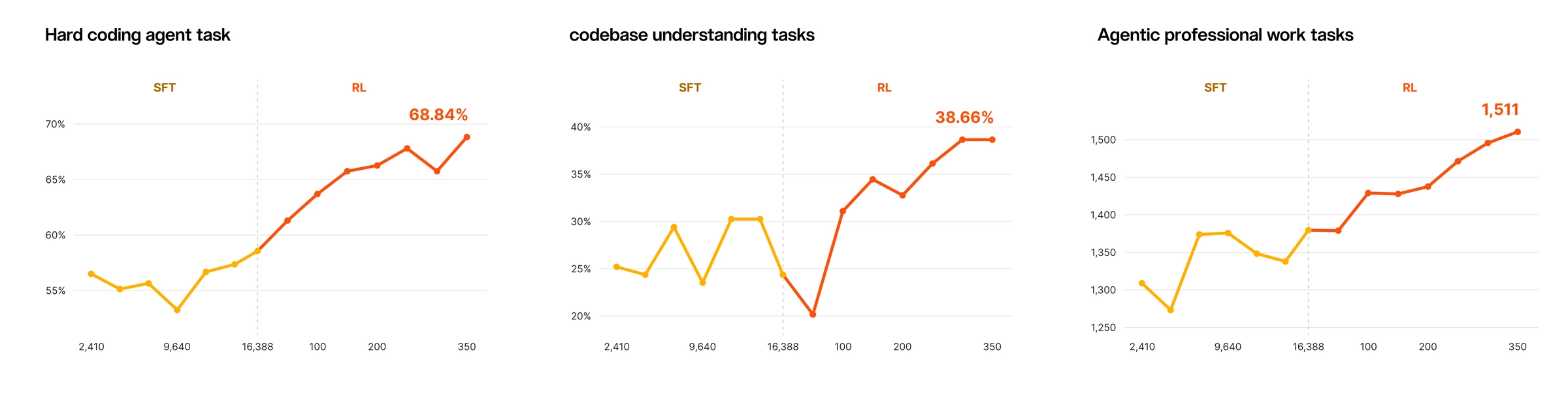 SFT and RL contribution analysis