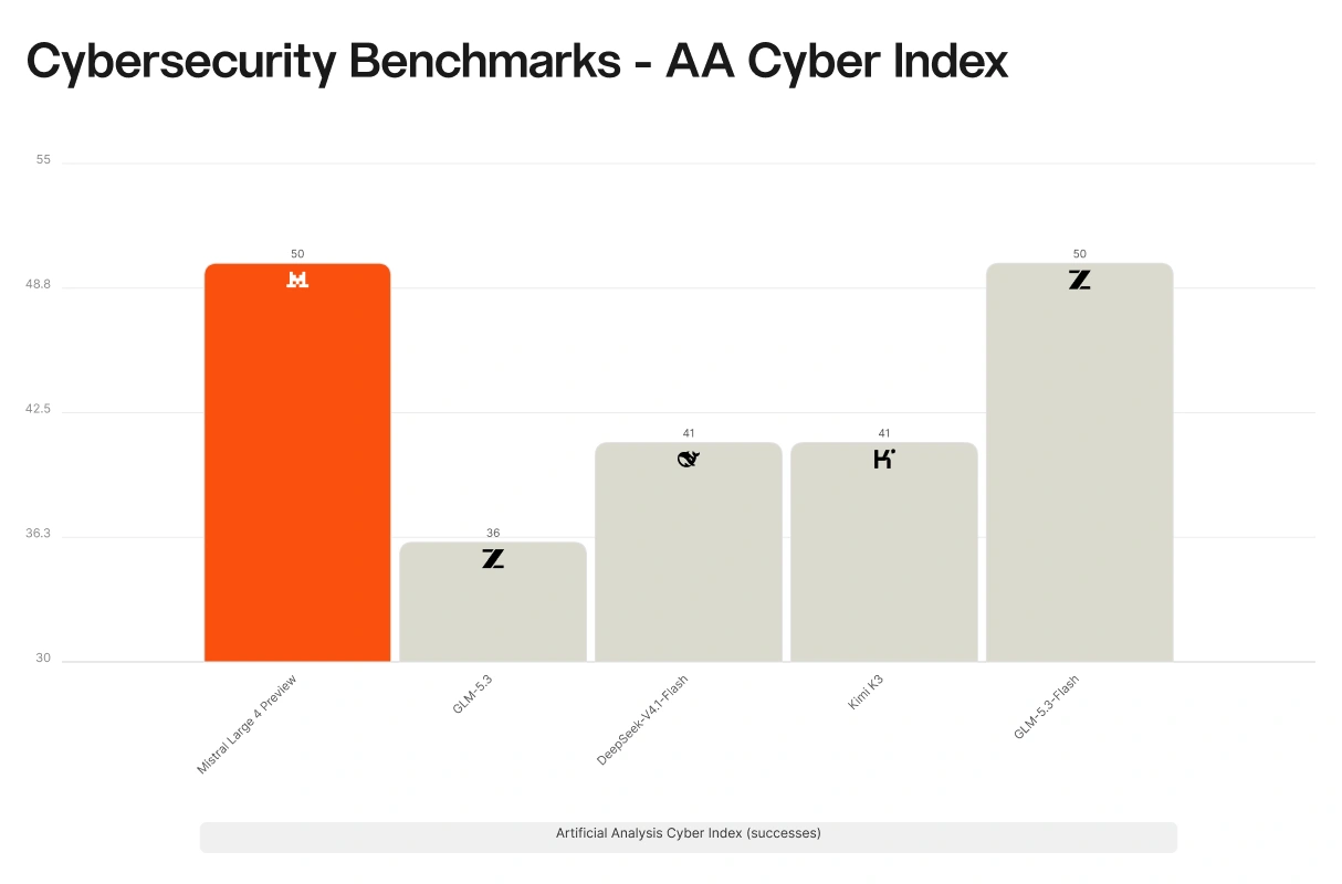 Cybersecurity benchmarks comparison