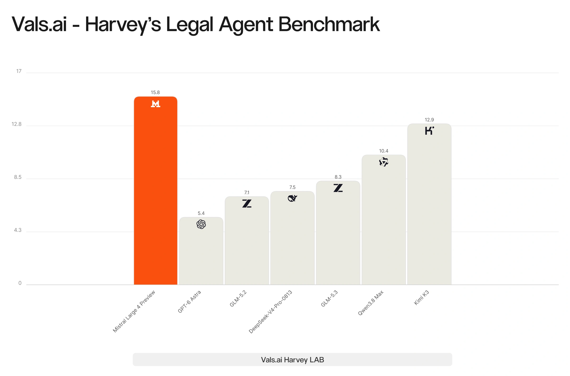 Harvey's Legal Agent benchmark