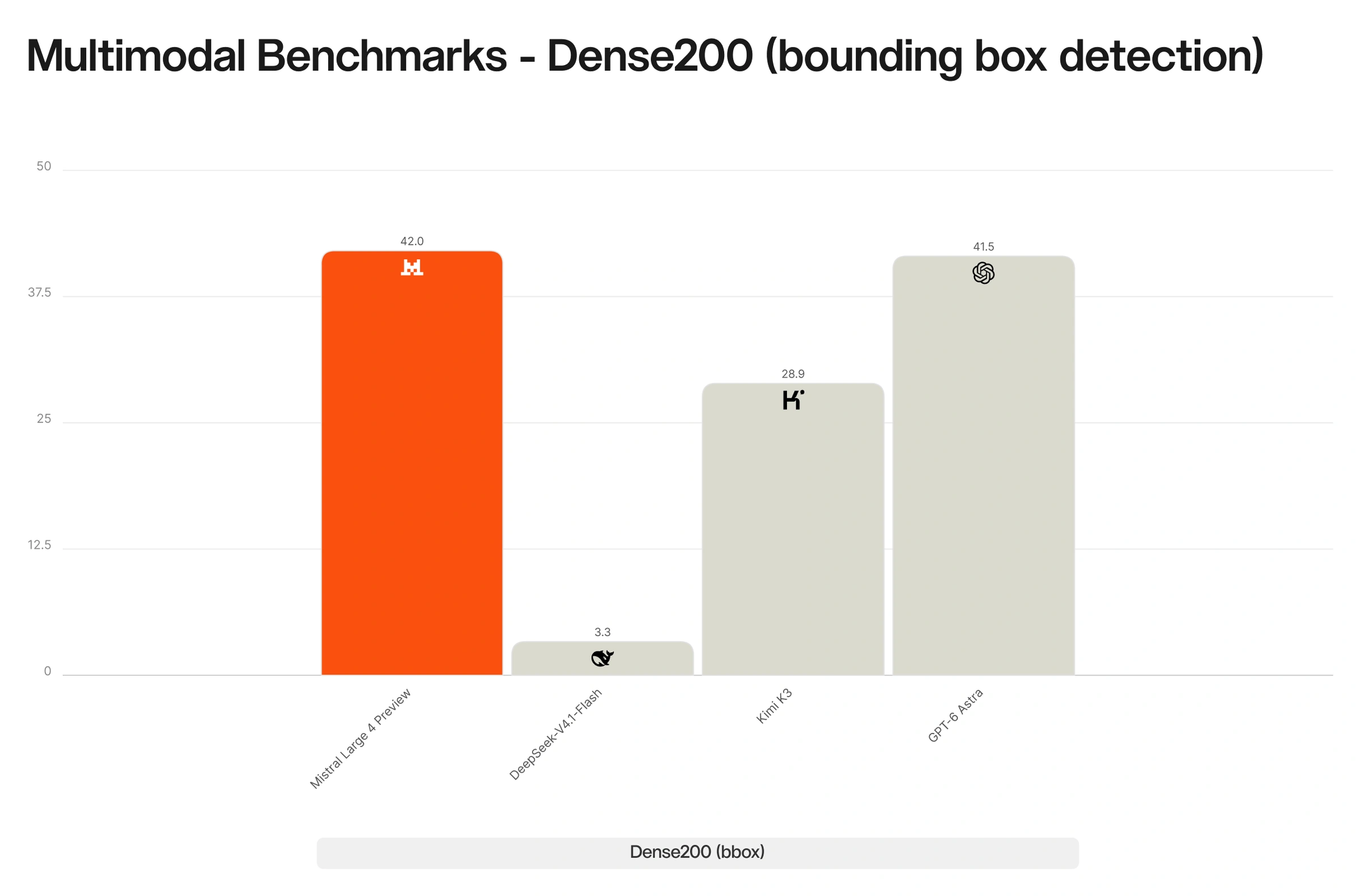 Multimodal benchmarks — Dense 200