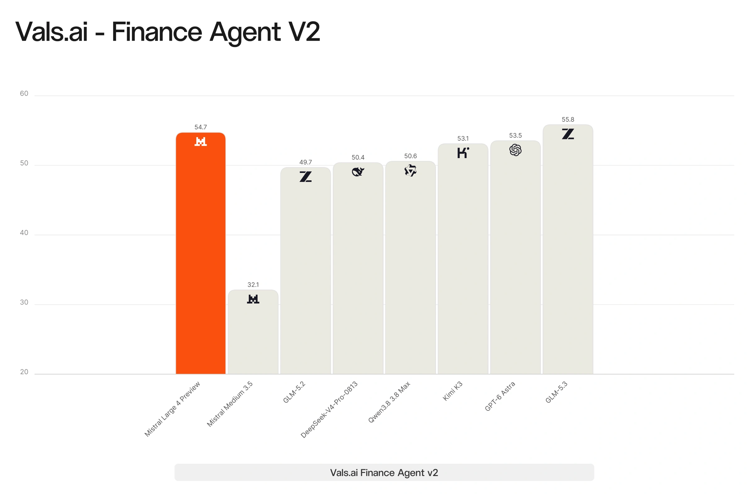 Finance Agent v2 benchmark