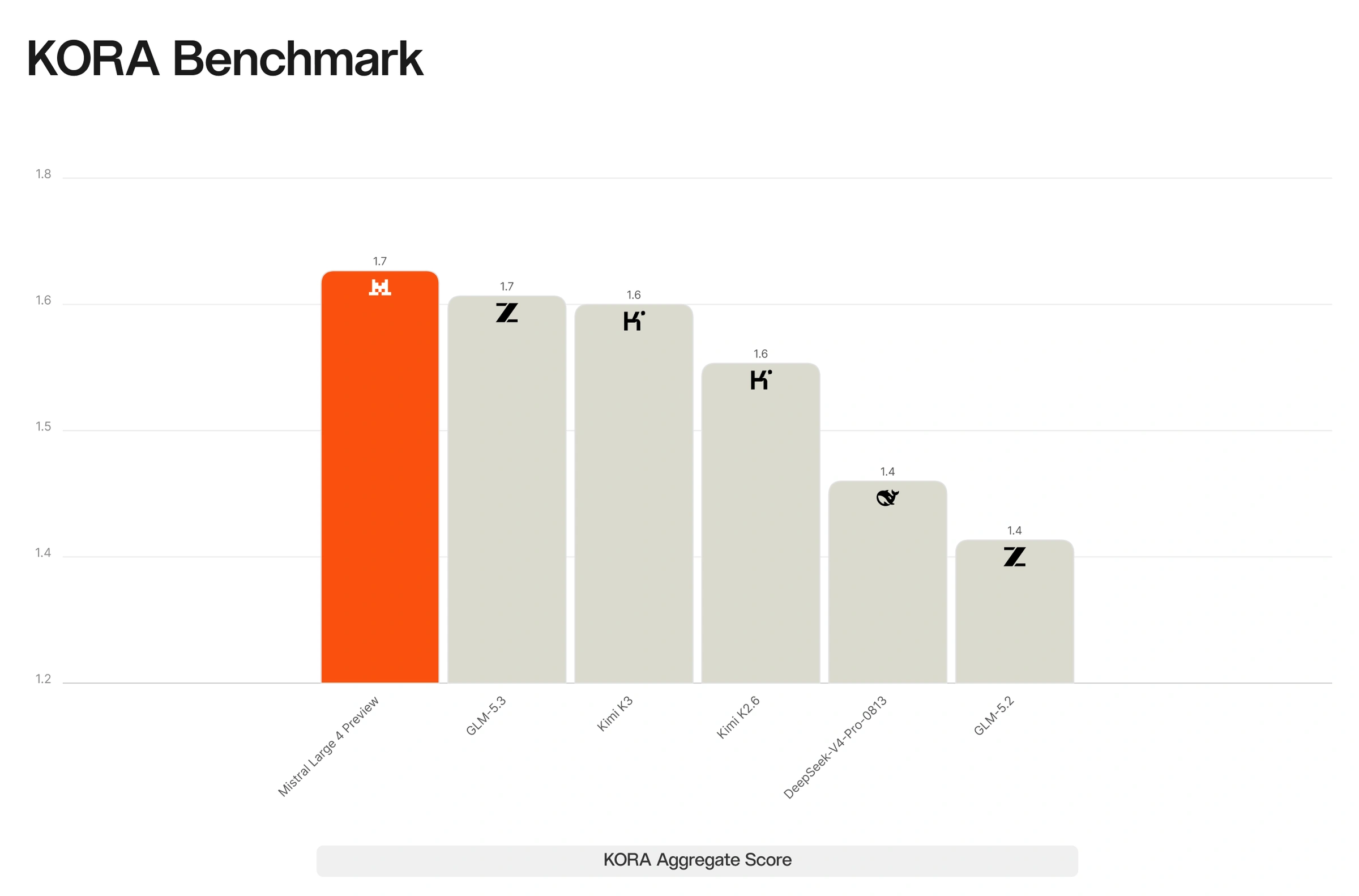 KORA Benchmark