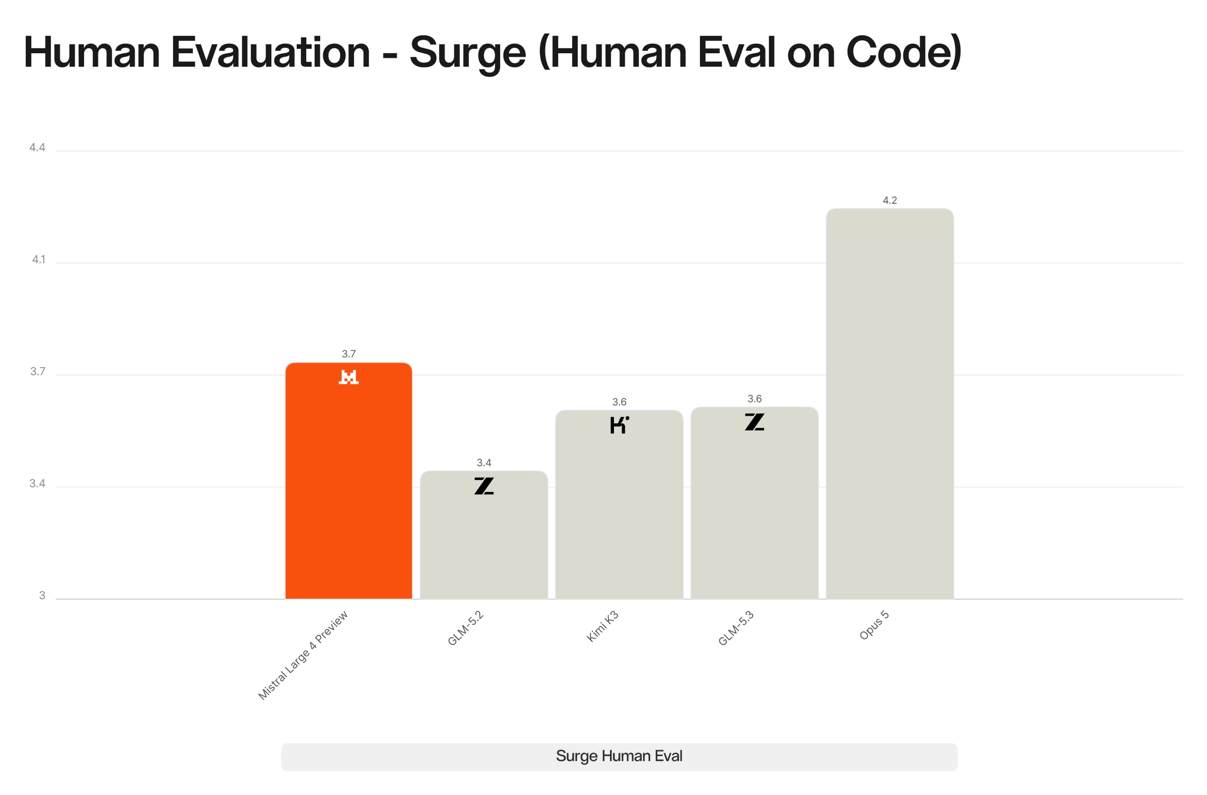 Human evaluation on code quality