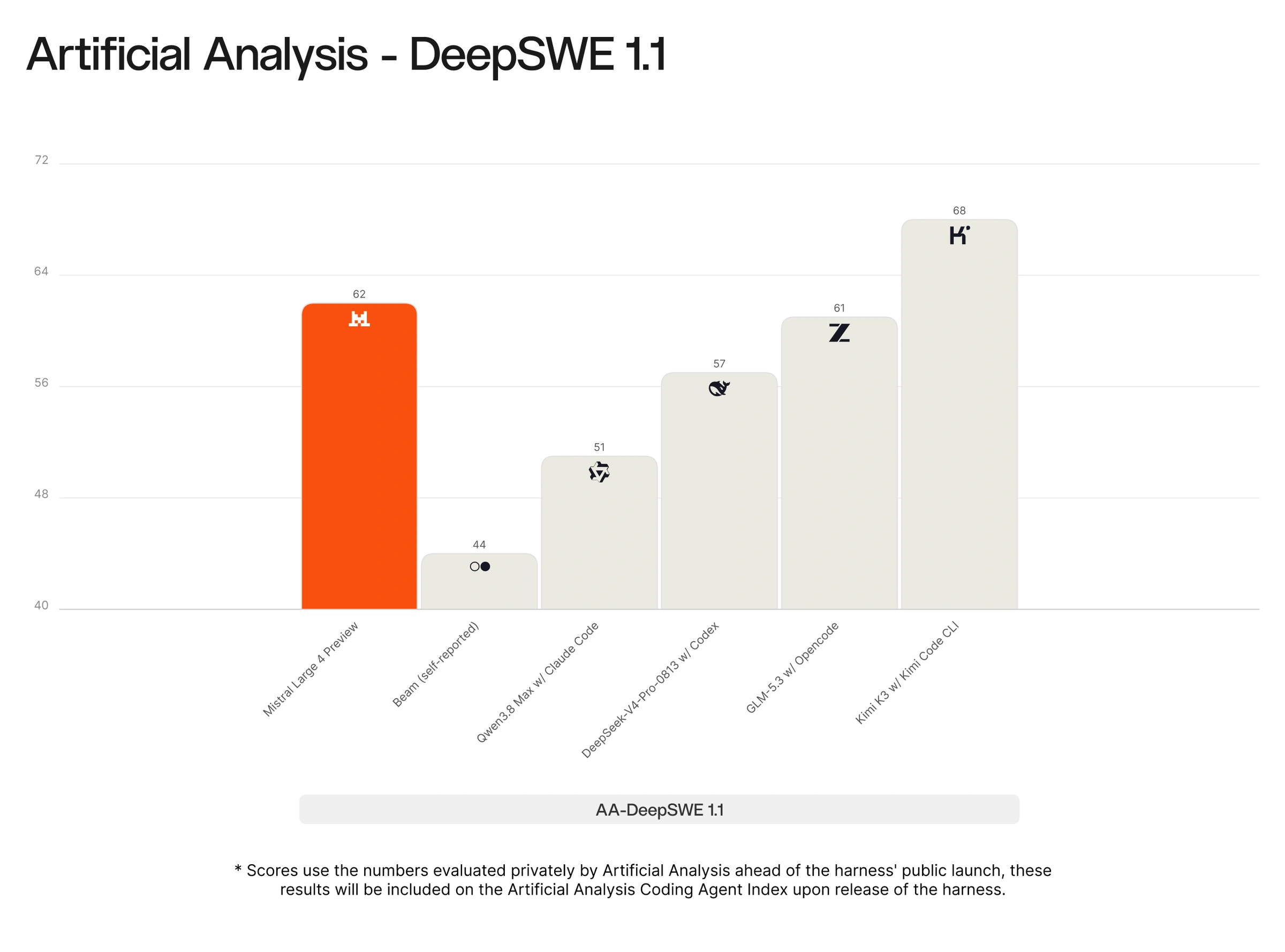 Coding benchmarks — DeepSWE