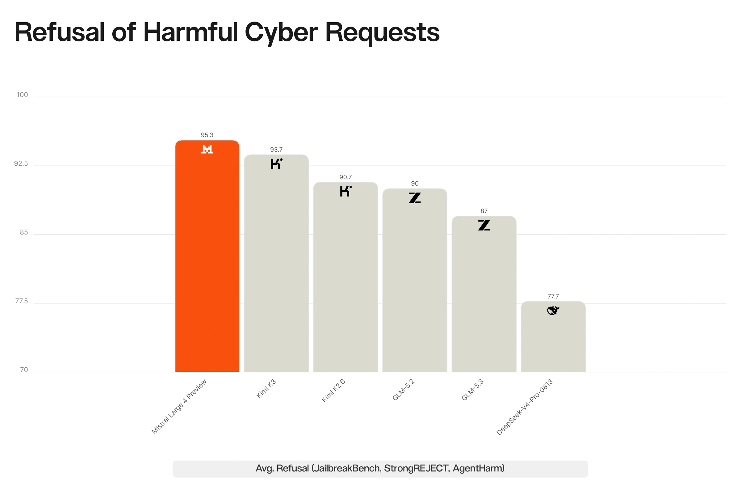 Cyber Refusal Rate