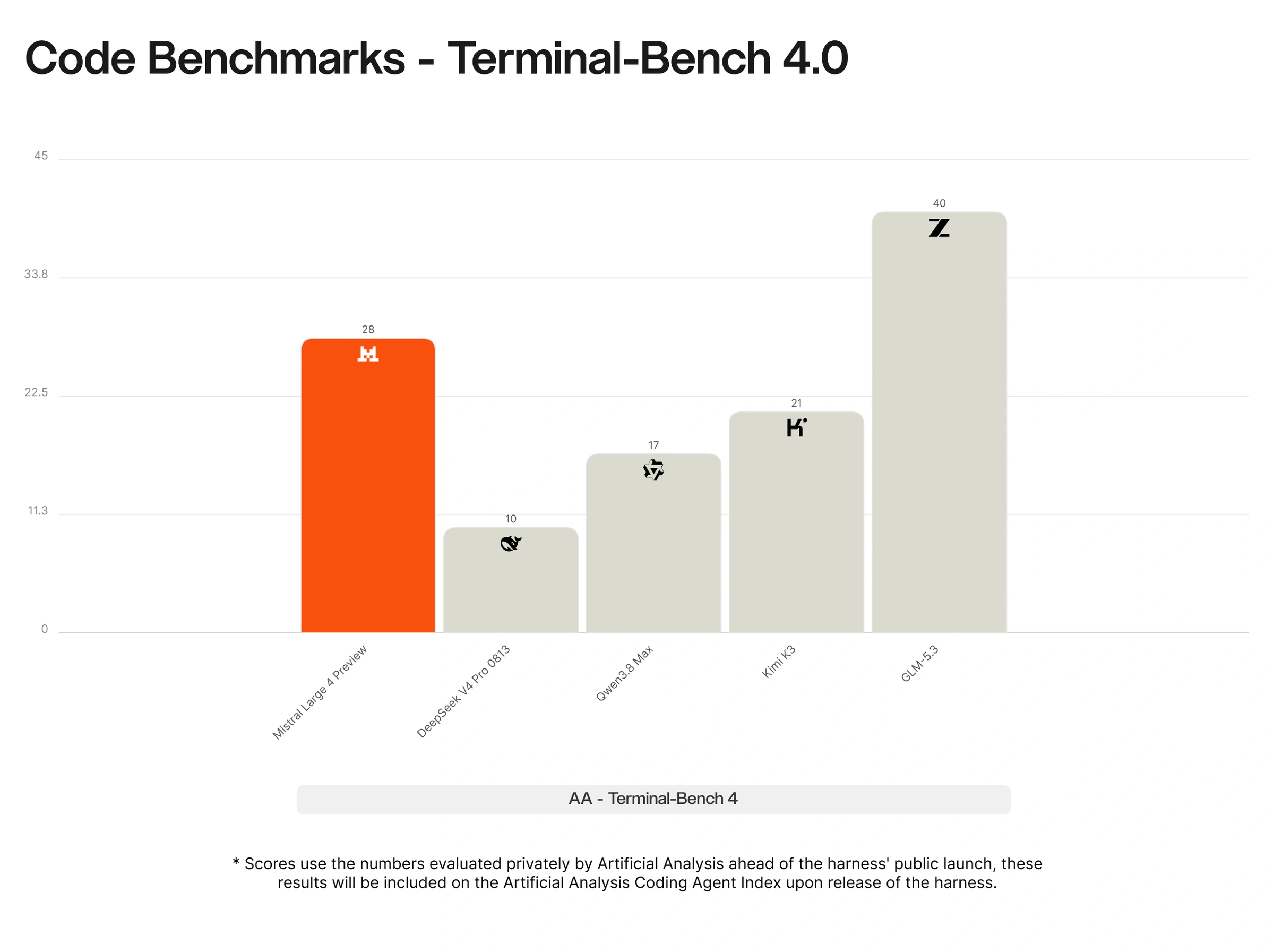 Coding benchmarks — Terminal Bench