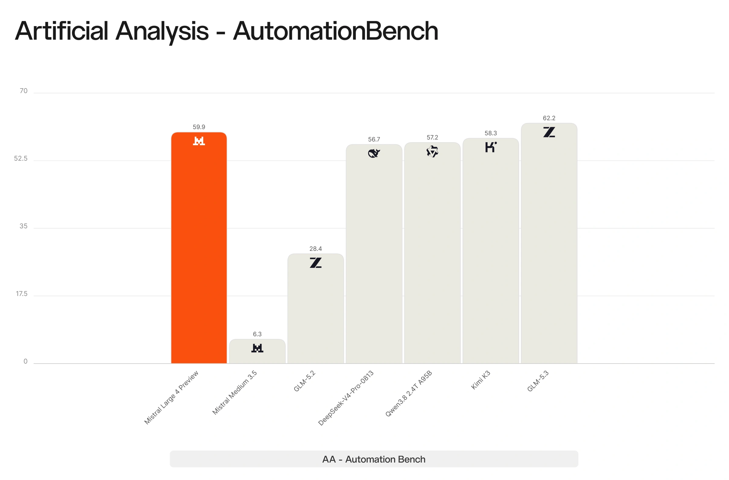 AA AutomationBench results