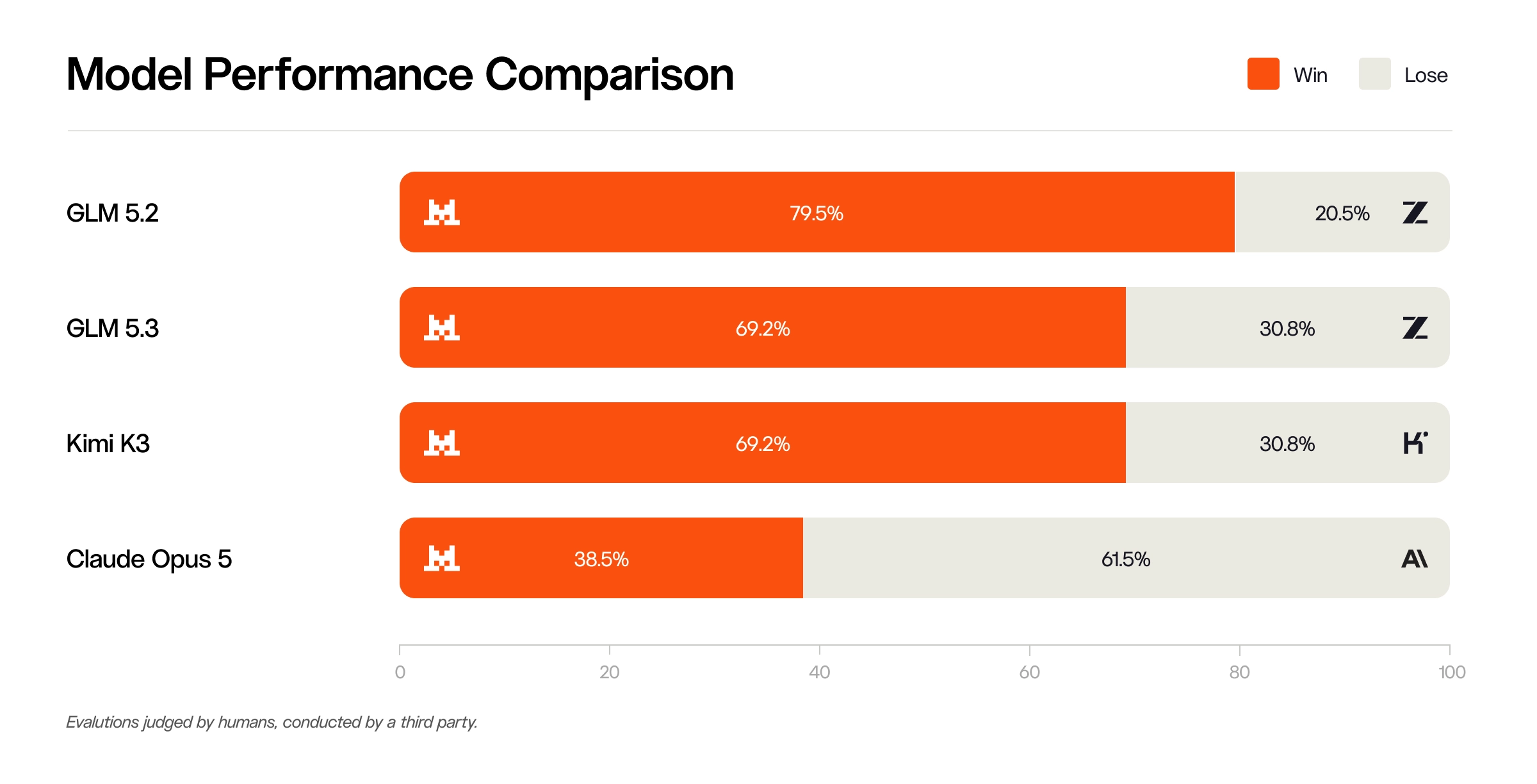 Win rate comparison