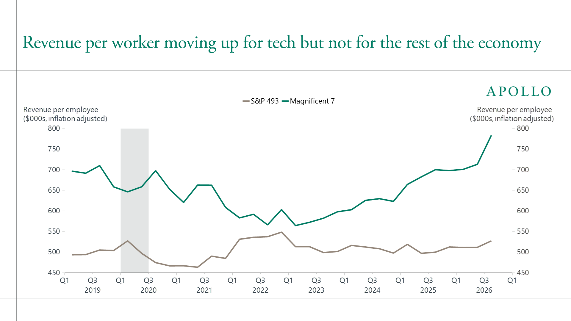 Revenue per worker растёт в tech, но не в остальной экономике