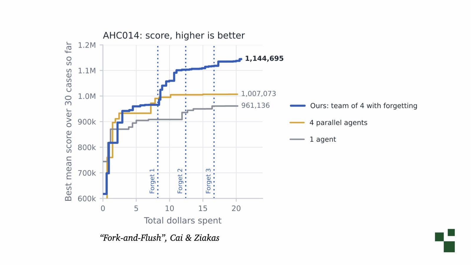 Сравнение долгоживущих агентов METR