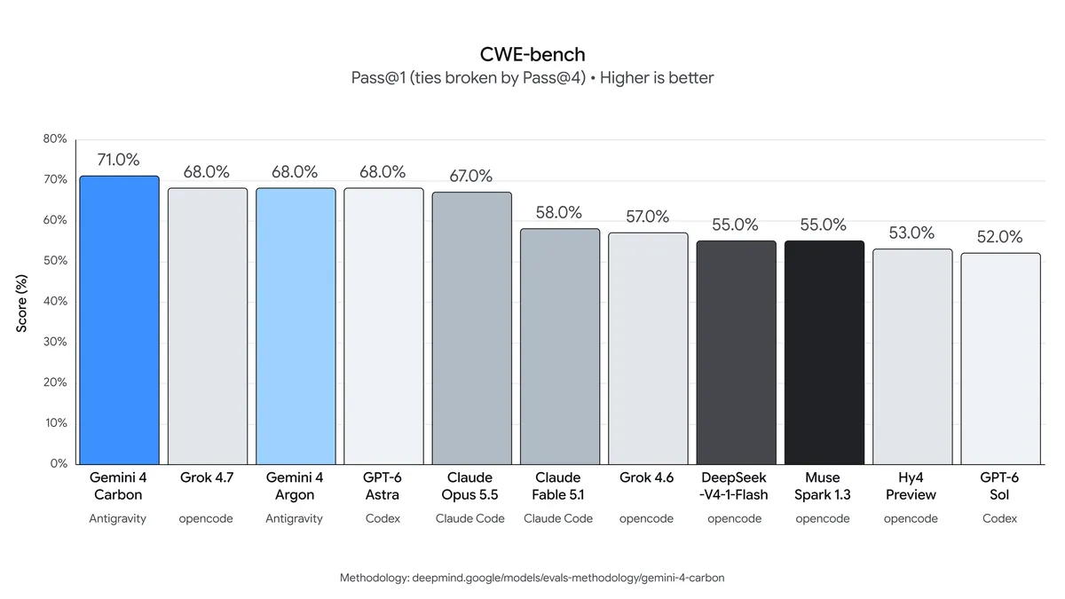 График CWE-bench