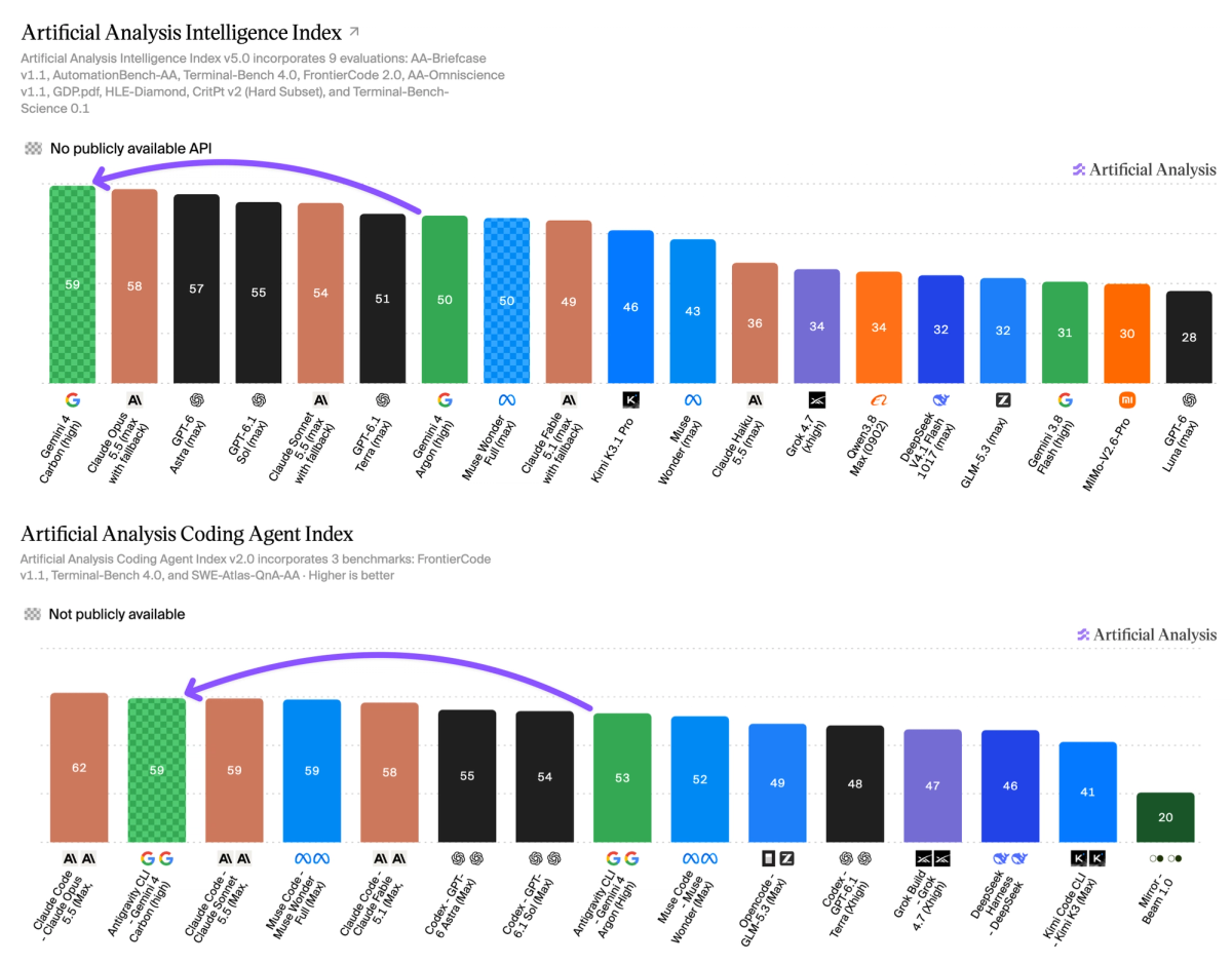 Gemini 4 Carbon на рейтинге Intelligence Index
